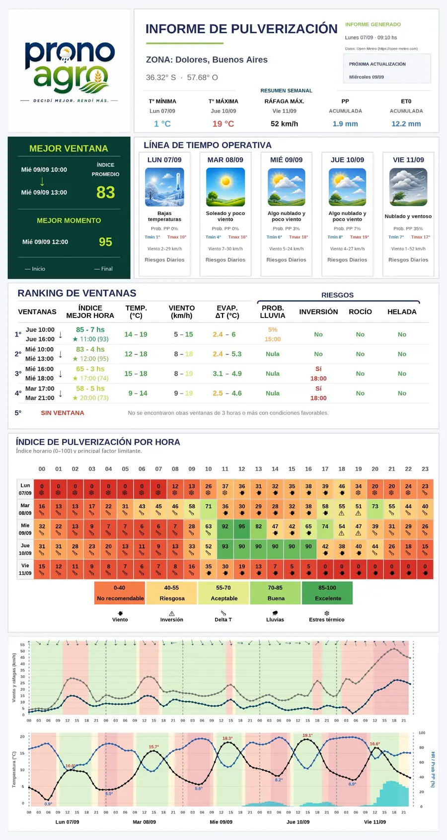 Informe de pulverización — Dolores, Buenos Aires